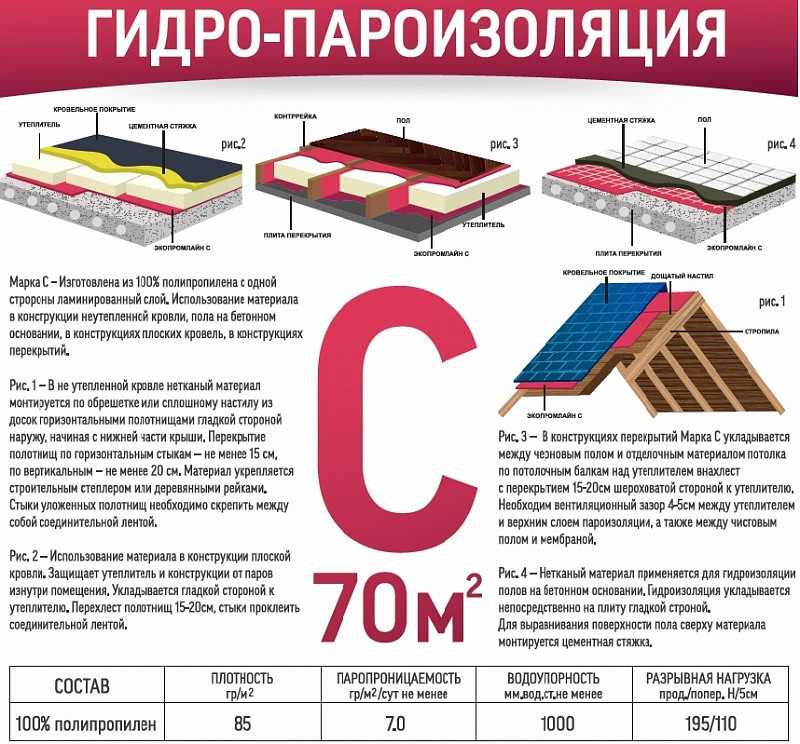 Изоспан (гидро-пароизоляция): виды, области применения изоспана