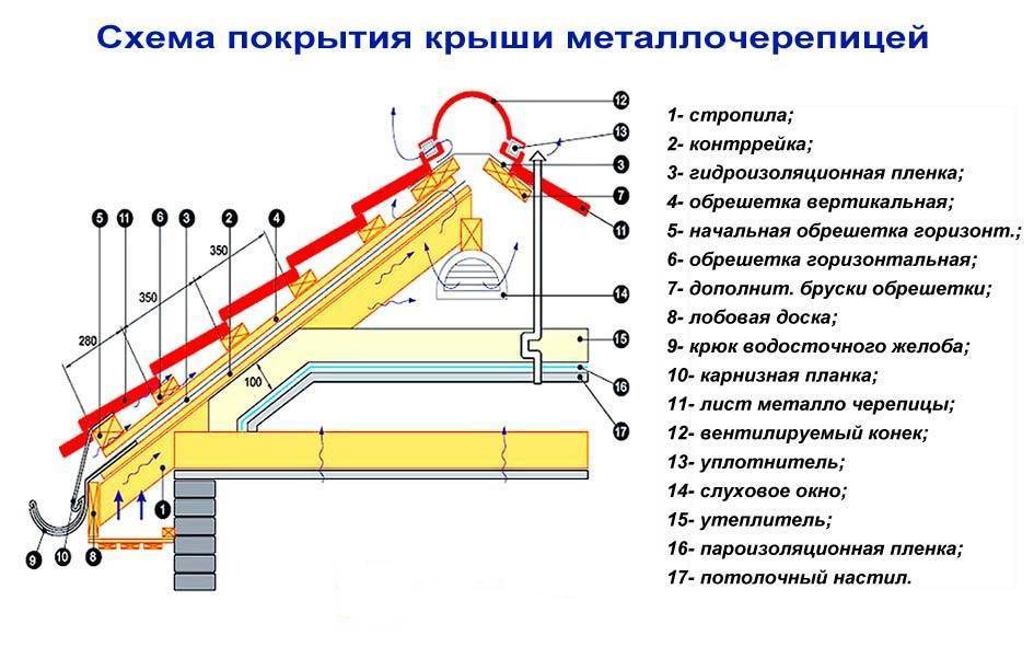 Чтобы самостоятельно сделать кровлю из металлочерепицы, надо знать особенности монтажа, правила крепления Тогда сделанная своими руками крыша прослужит долго