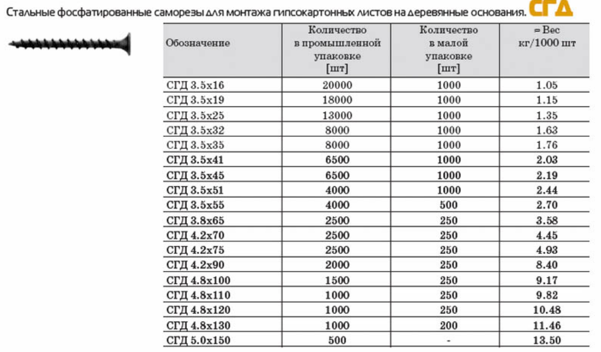 Количество саморезов для крепления гипсокартонного листа к стене или на потолок