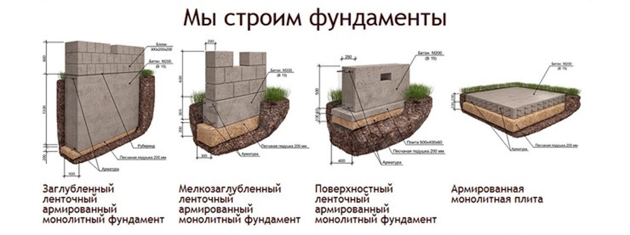 Сбор нагрузок на фундамент