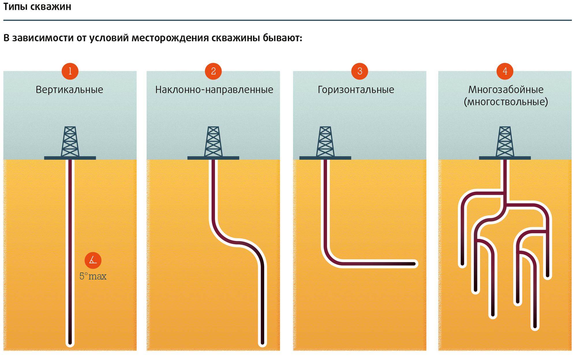 Способы добычи нефти
