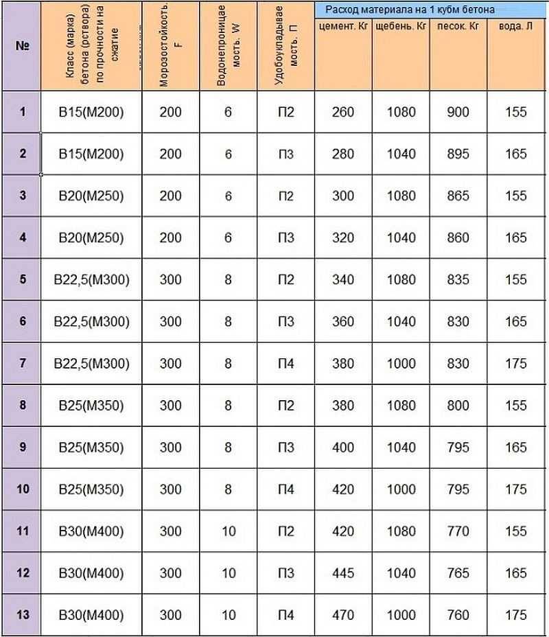 Пропорции на куб для приготовления бетона м200