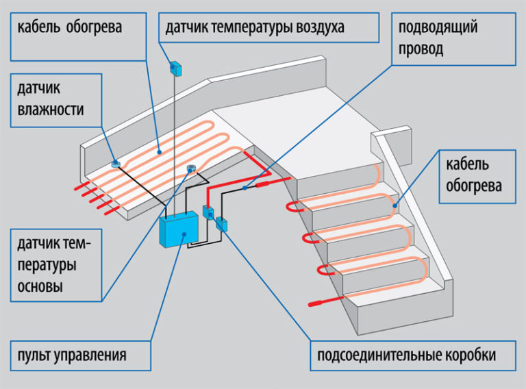 Теплый пол на улице - прихоть или необходимость, ошибки, правила монтажа. подогрев ступеней, крыльца, подключение терморегулятора.