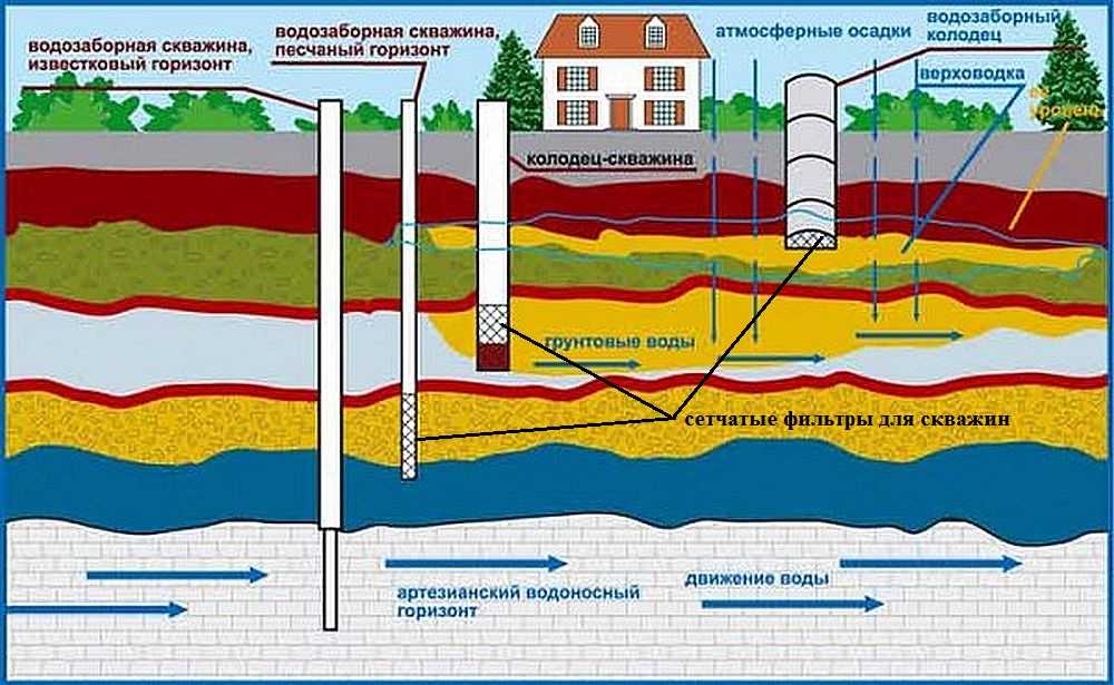 Прибор для поиска воды под землей и другие методы обнаружения водоносных слоев