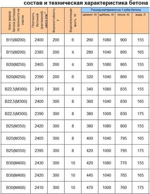 Где используется бетон м200