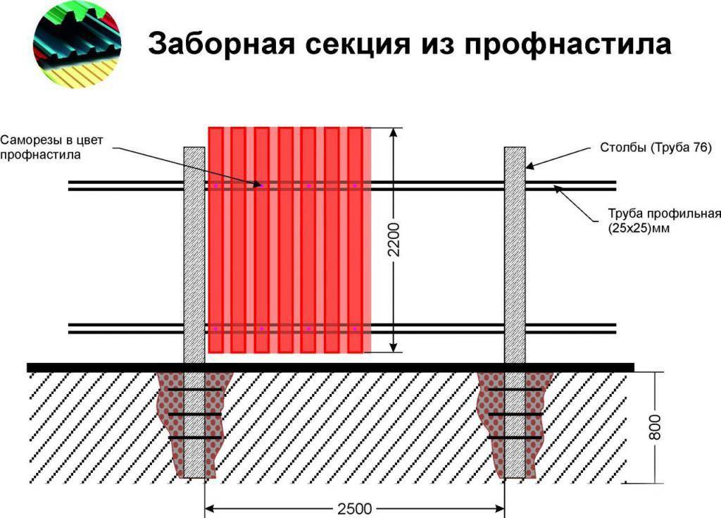 Разбираем поэтапно – как сделать забор из профнастила