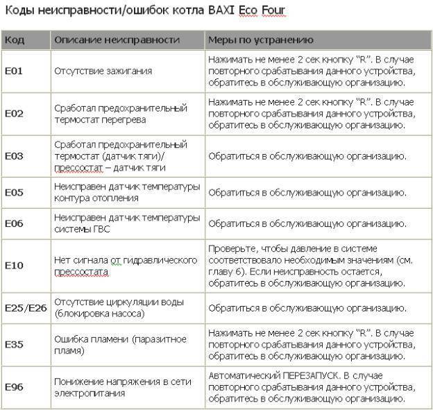 Коды ошибок и неисправности газовых котлов висман
