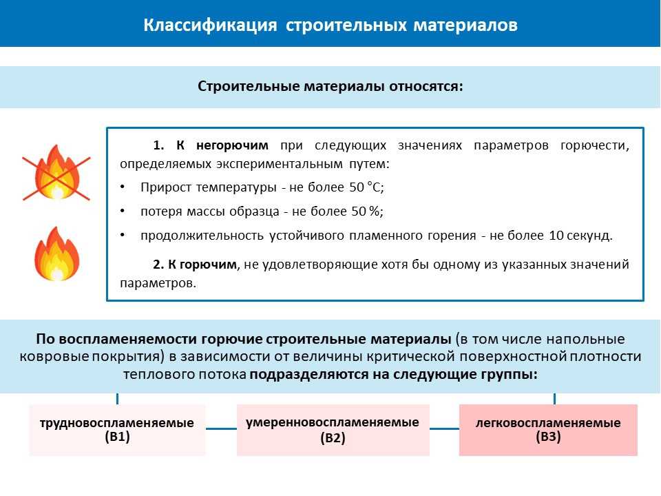Негорючие и слабогорючие панели, сравнение и отличия