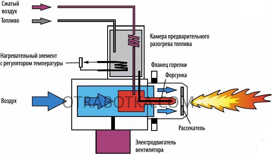 Горелка дизельная для котла: принцип работы, выбор, настройка :: syl.ru