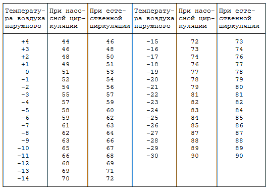 Температура батарей отопления в квартире: норма, какой должна быть температура воды в батареях центрального отопления в отопительный сезон