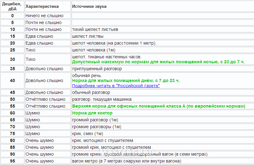 Допустимый уровень шума в квартире по закону в дневное и ночное время 2023