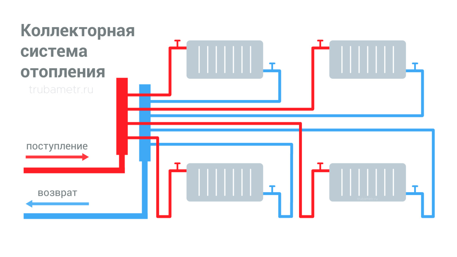 Двухтрубная или лучевая схема отопления. какая лучше?