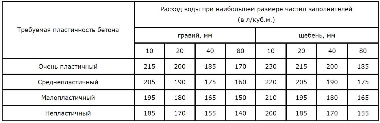 Калькулятор бетона — расчет бетонной смеси по компонентам
