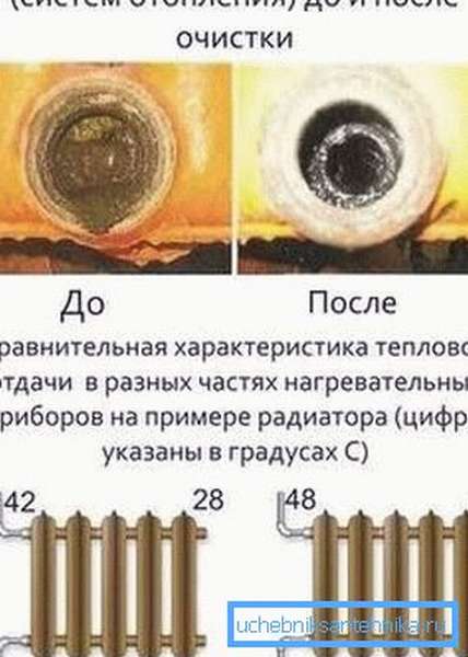 Как легко и просто прочистить батарею отопления, не снимая ее с места