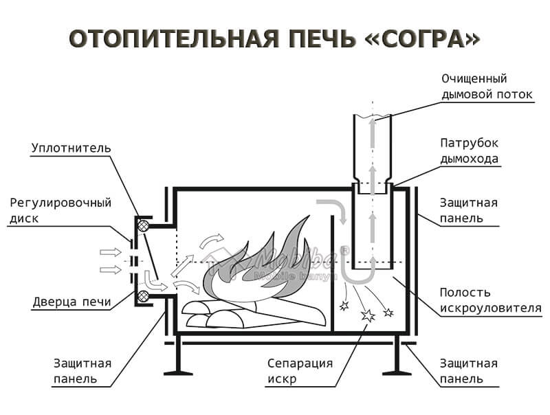 Самая эффективная буржуйка своими руками: чертежи и фото