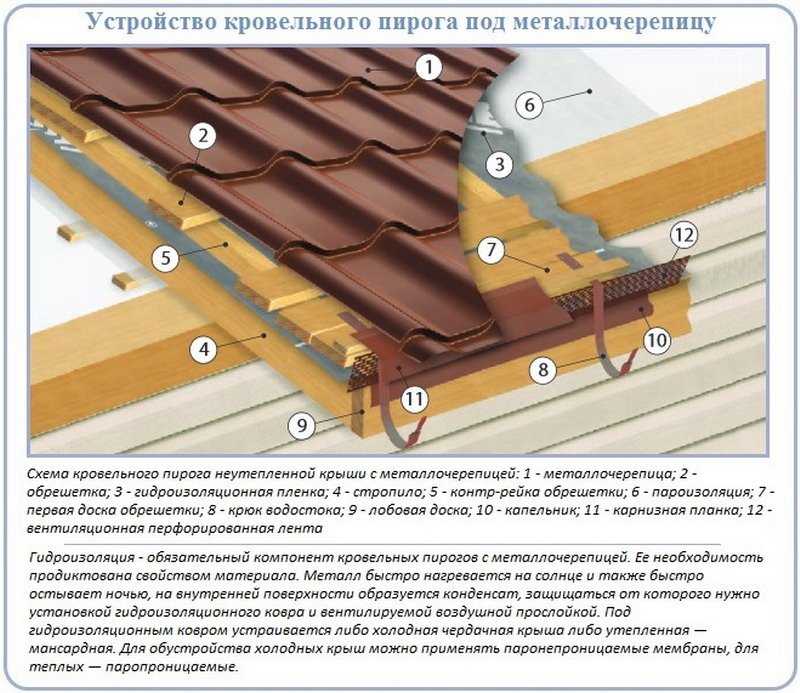Кровля из металлочерепицы: расчеты, устройство и монтаж пошагово своими руками