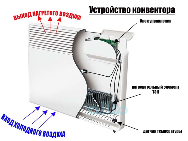 Что лучше, конвектор или тепловентилятор - сравнение