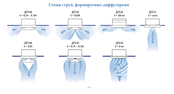 Применение вытяжных анемостатов – конструкция, роль, характеристики