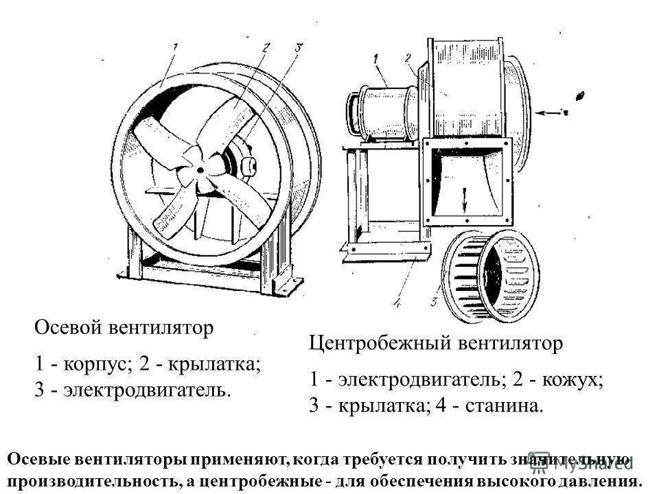 Какие бывают вентиляторы? виды вентиляторов общего и промышленного назначения | статья на бизнес-портале elport.ru
