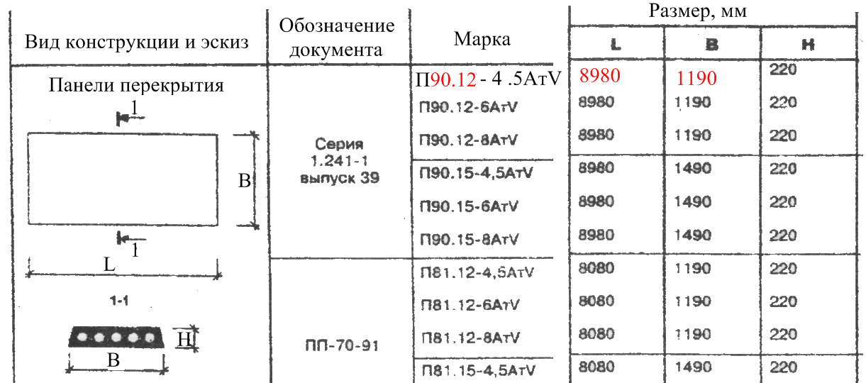 Плиты перекрытия пк: характеристики, размеры согласно госту