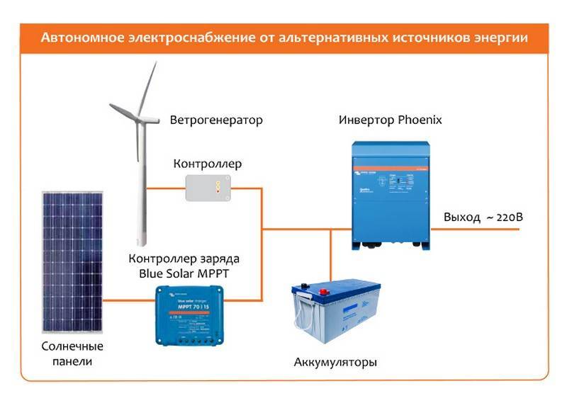 Как организовать резервное электроснабжение дома в автономном режиме | stroimass.com