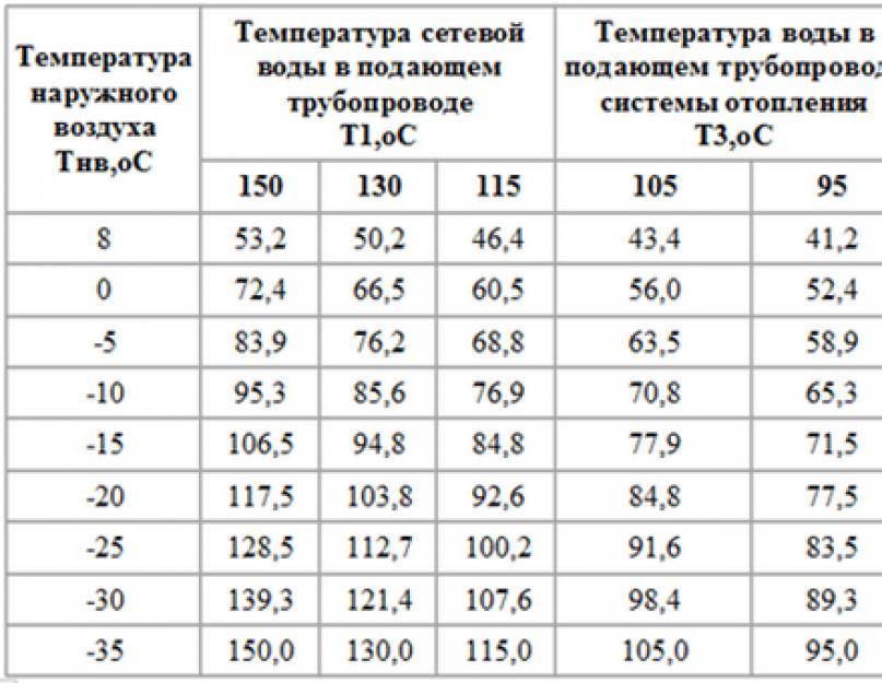 Параметрыподпольного отопления: - 55 °С45 °С, - 50 °С40 °С, - 45 °С35 °С В случае функционирования совместно с радиаторным отоплением, работающим с более высокими параметрами, применяются смес
