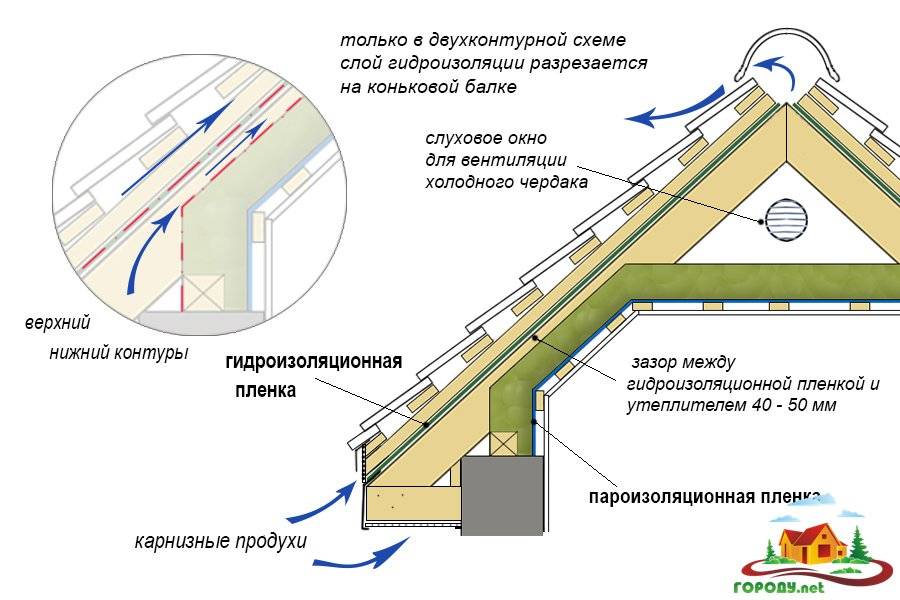Вентиляция фронтона: сооружение вентилируемой конструкции и устройство решеток