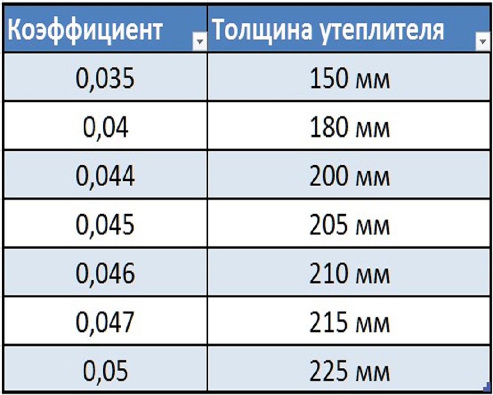 Утепление потолка в частном доме своими руками и какой слой эковаты нужен для монтажа