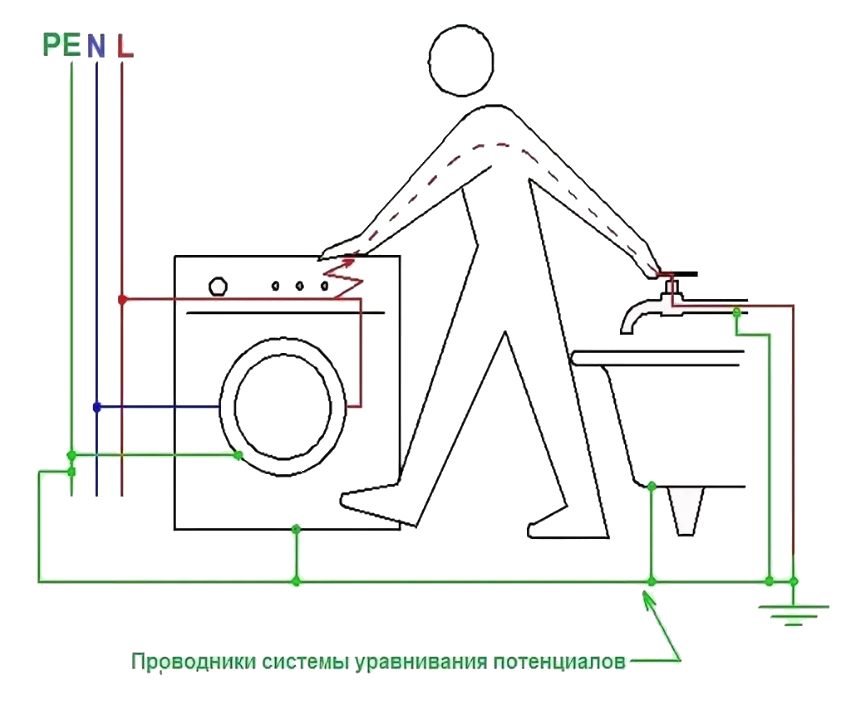 Нужно ли заземлять чугунную, металлическую или акриловую ванну