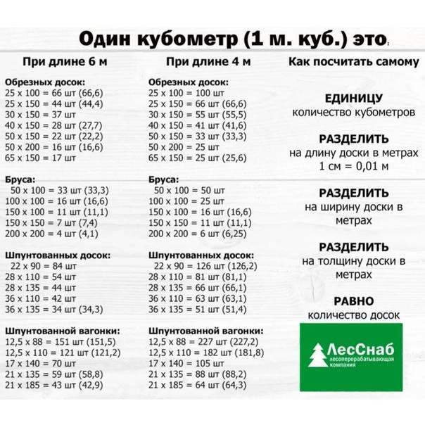 Сколько досок в кубе 25х150х6000: дюймовка обрезная, количество метров, квадратов и штук сороковки необрезной, вес шестиметровых, в одном