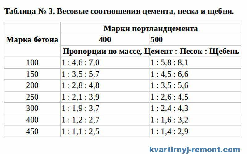 Пропорции бетона на 1м3: таблица соотношения компонентов для смеси