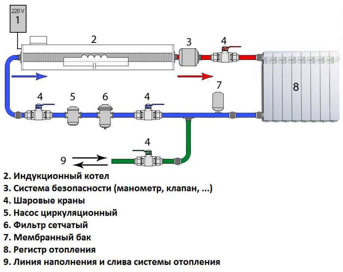 Индукционный котел отопления все про принцип работы 2 варианта устройства своими руками