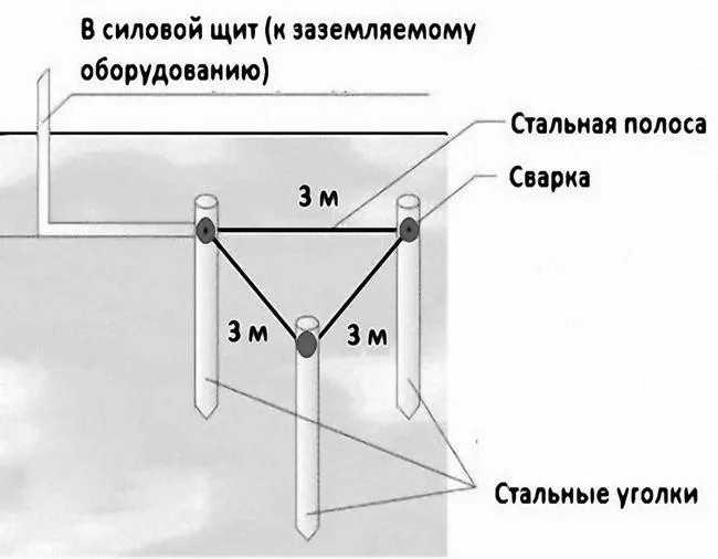 Заземление электроустановок до 1000в по пуэ 7