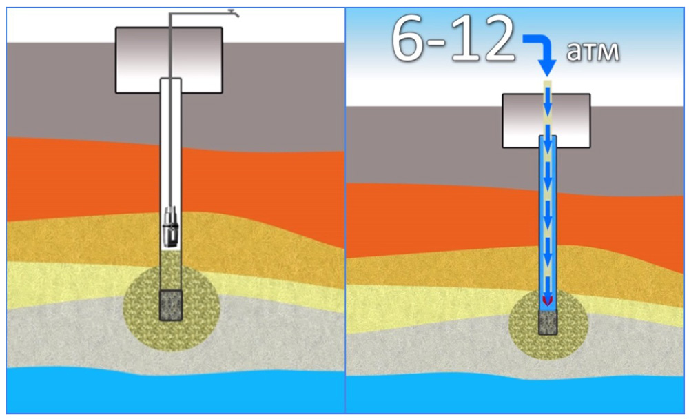 Промывка скважины от песка своими руками - 8 популярных способов прочистки: работа с вибрационным насосом, подача воды с поверхности