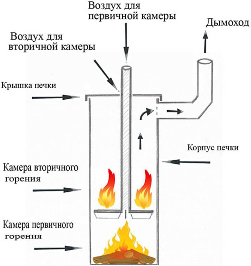 Печь для теплицы 62 фото, чертежей базовых проектов с печным отоплением