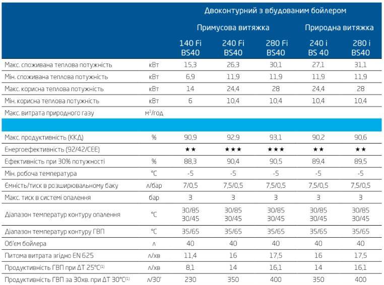 Чем примечателен двухконтурный газовый котел для отопления частного дома + его устройство и принцип работы