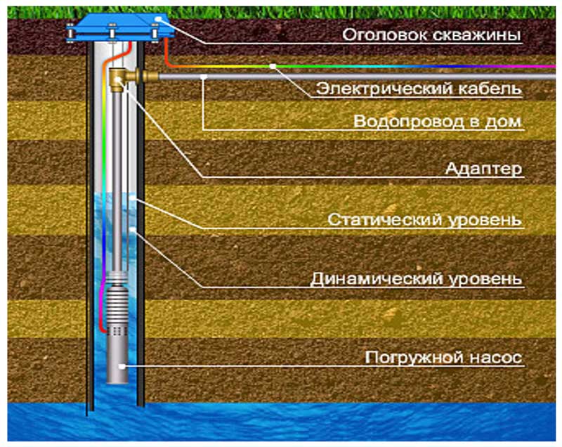 Как сделать летний и зимний водопровод на даче