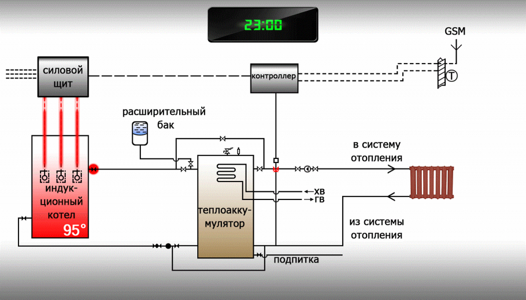 Индукционный котел: как выбрать и правильно его установить? - как организовать отопление дома своими руками