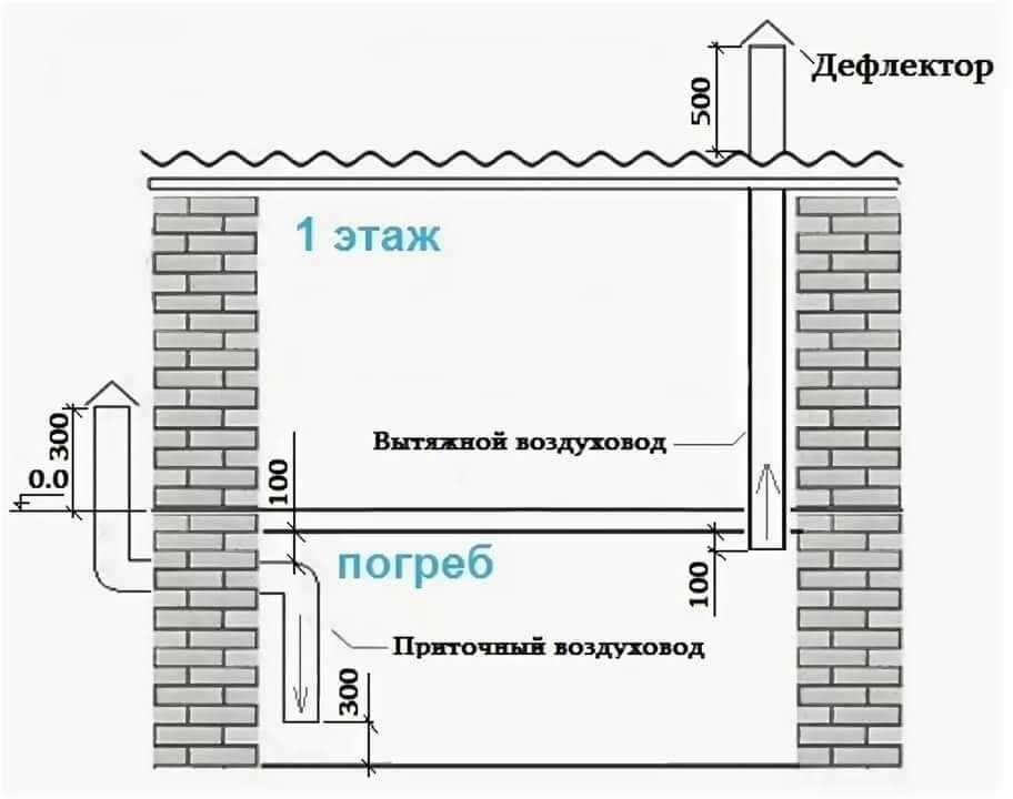 Вентиляция подпола в частном доме: схемы обустройства и обзор лучших решений