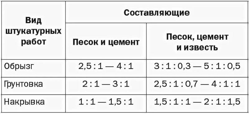 Какой песок лучше для штукатурки стен