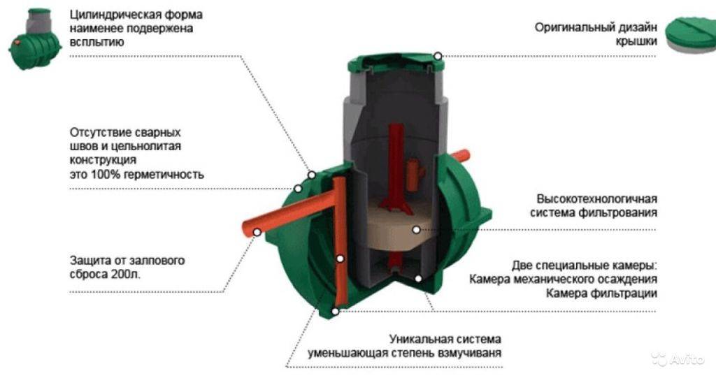 Устройство и принцип работы септика Росток, выбор подходящей модели, нюансы монтажа и обслуживания локальной канализации Правила и нормативы Два видео и фото
