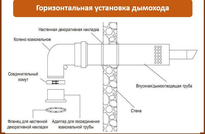 Коаксиальный дымоход: особенности установки — реальное время