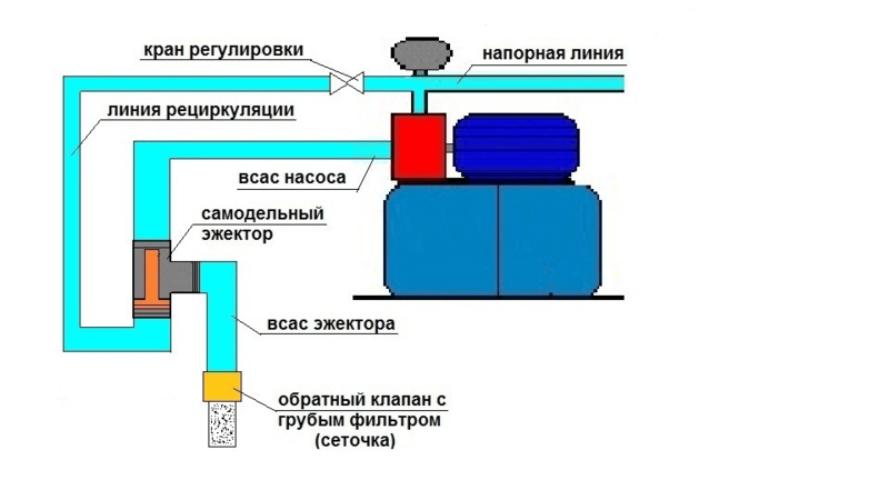Эжектор для насосной станции - что такое, когда нужен, как устроен и как сделать самостоятельно