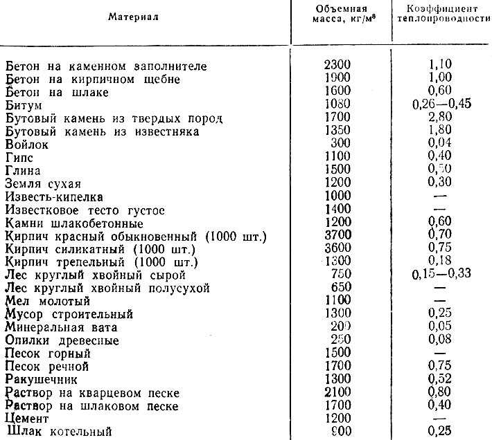 Теплопроводность утеплителей — сравнительная таблица