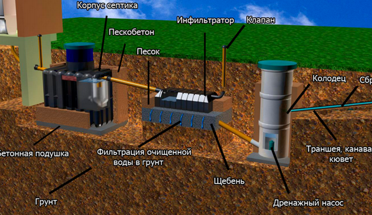 Три способа грунтовой фильтрации, или куда девать воду из септика