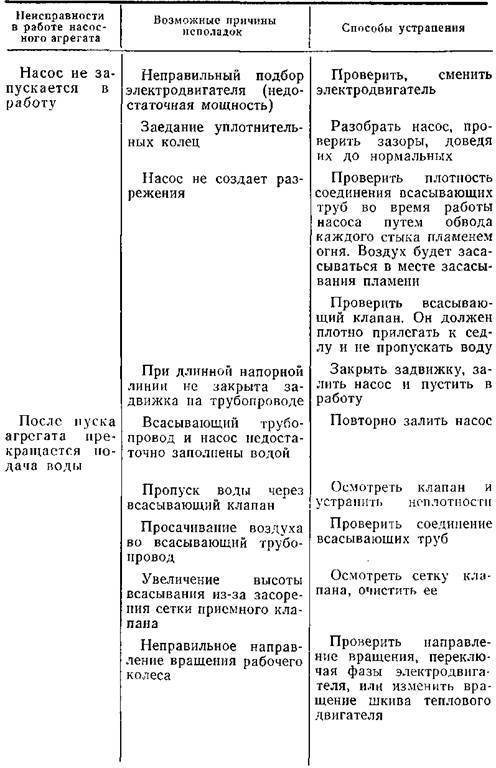 Почему водяной насос работает рывками | насосная станция работает рывками в чем причина (прерывисто с перебоями)