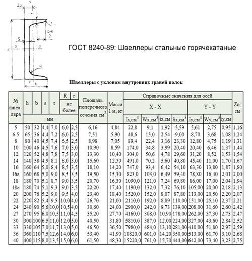 Размеры швеллера по госту: горячекатаного, гнутого