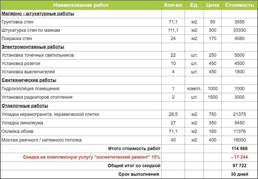 Этапы ремонта квартиры: сроки и виды работ