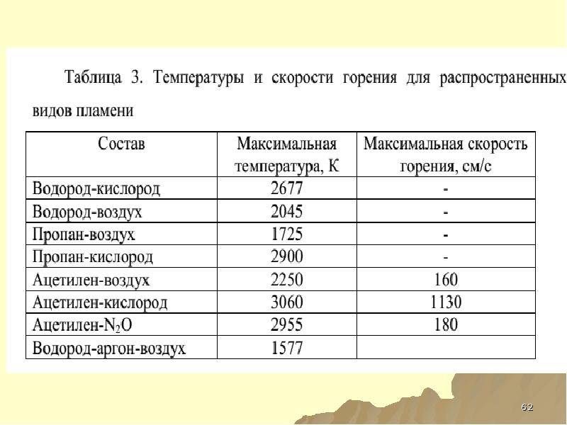 Температура горения дров в печи: таблица теплопроводности дров для костра, камина, мангала и котла. оптимальные показатели температуры