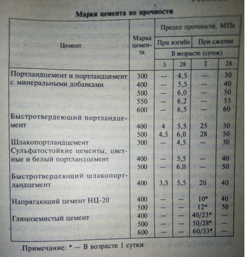 Марки цемента: старый и новый гост, расшифровка